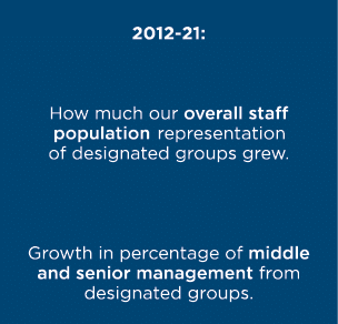 2012-21:   How much our overall staff population representation of designated groups grew    Growth in percentage of    