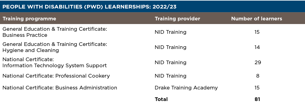 People with disabilities (PWD) learnerships: 2022 23 ,Training programme,Training provider ,Number of learners  ,Gene   