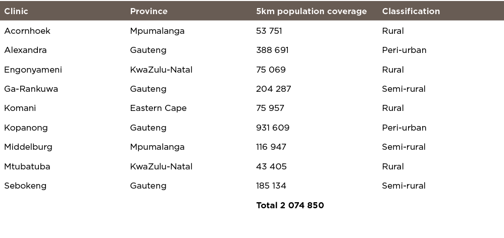 Clinic,Province,5km population coverage,Classification,Acornhoek,Mpumalanga,53 751,Rural,Alexandra,Gauteng,388 691 ,P   